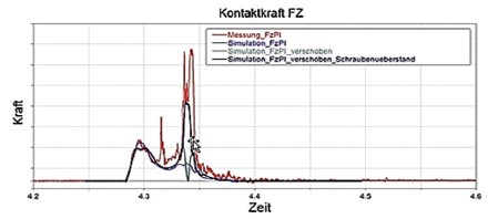 用Adams-Marc協同仿真對車輛極端負載狀況進行仿真(圖7) 用Adams-Marc協同仿真對車輛極端負載狀況進行仿真(圖7)